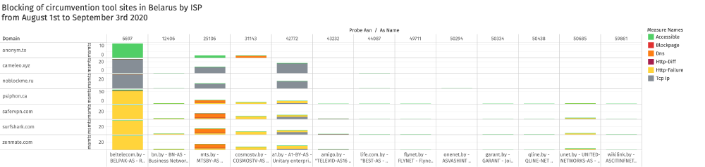 Blocked circumvention tool sites in Belarus Blocked circumvention tool sites in Belarus