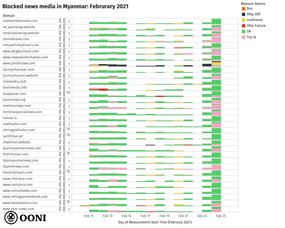 News sites blocked in Myanmar News sites blocked in Myanmar