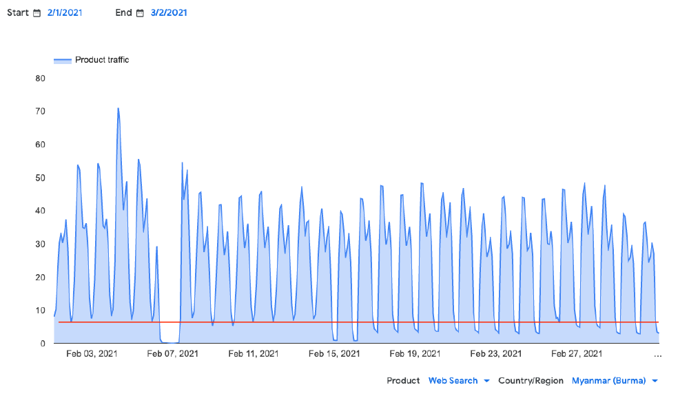 Google traffic in Myanmar Google traffic in Myanmar