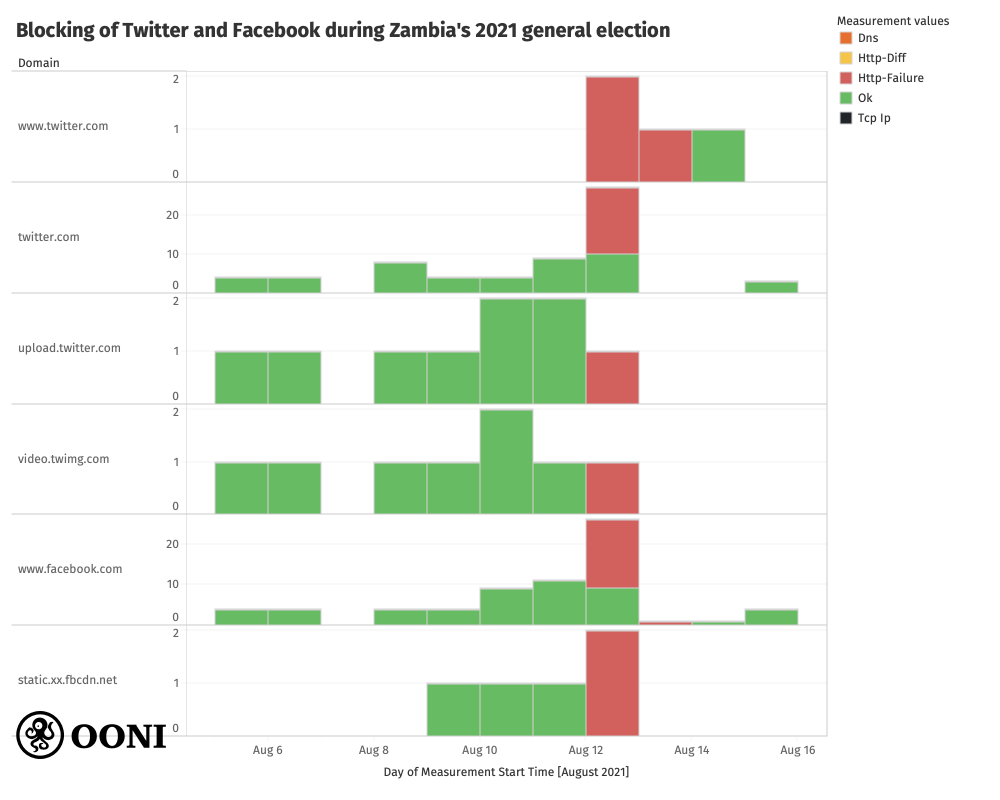 Blocking of Twitter and Facebook Blocking of Twitter and Facebook